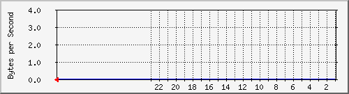 claire-pc_4 Traffic Graph