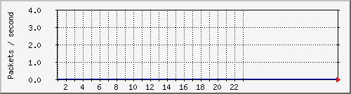 clairepc_packetloss Traffic Graph