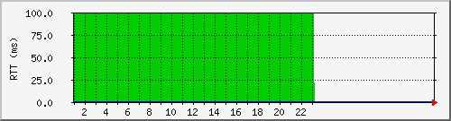 edmundpc_ping Traffic Graph