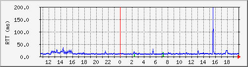 google-ping Traffic Graph