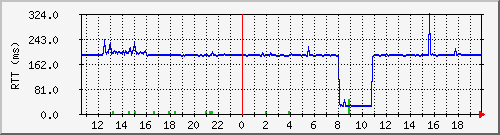 internode4ping Traffic Graph