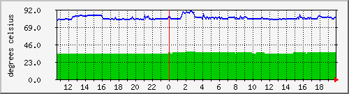 merah-temperature Traffic Graph