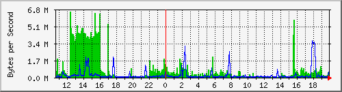 merah_10 Traffic Graph