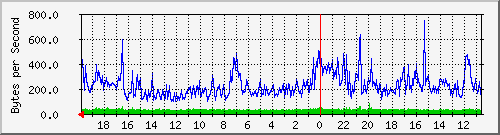 merah_3 Traffic Graph