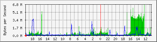 merah_8 Traffic Graph