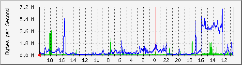 merah_9 Traffic Graph
