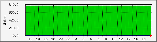 power-consumption Traffic Graph