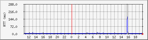 printer-ping Traffic Graph