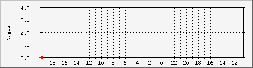 printjobs Traffic Graph